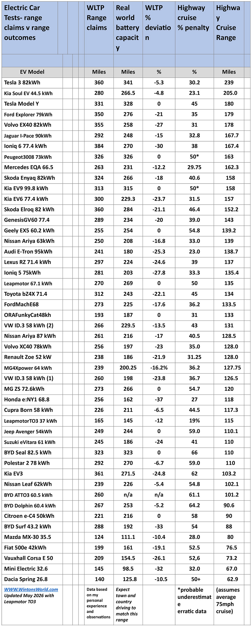 WintonsWorld EV Tests May 2026